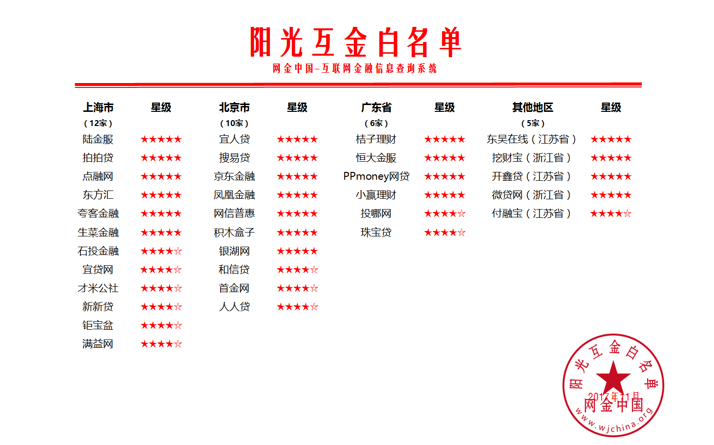 11月陽光互金白名單公布 33家互金平臺上榜