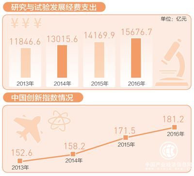 我國研發投入再創新高 研發強度超過歐盟15國平均水平