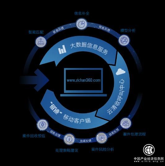資產360：新思維解讀行業新業態，處置行業迎來新突破