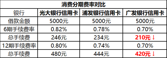 年底剁手忙，信用卡分期哪家強？