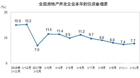 前11月房地產開發投資和銷售面積增速雙雙回落