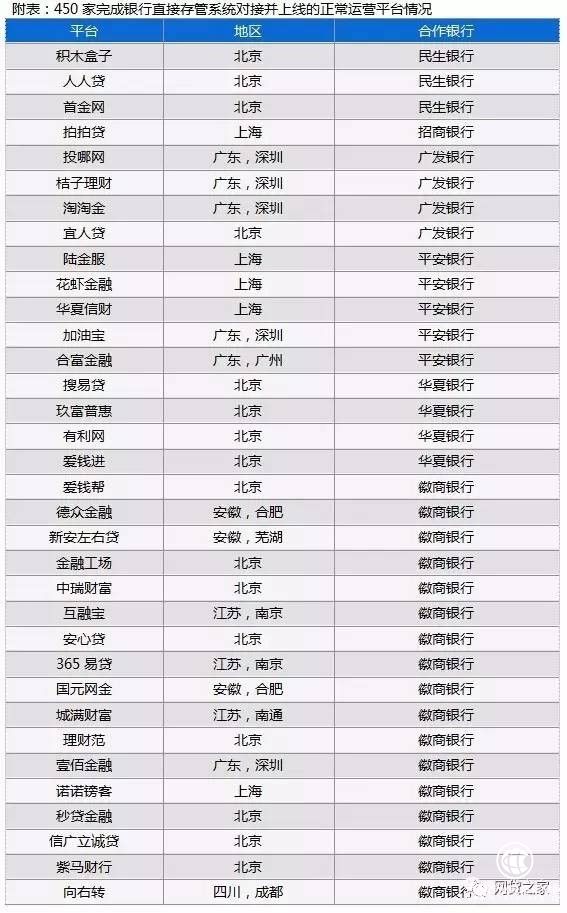 P2P監管時代，銀行存管必不可缺