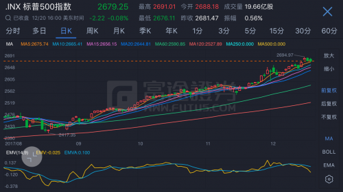 富途證券：美股稅改利好兌現，美國企業“灑錢”狂歡