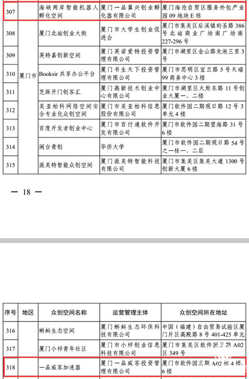 一品威客兩大孵化基地獲國家級眾創空間稱號