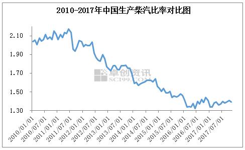 生產環節柴汽比率逐年下滑 季節性變化顯著
