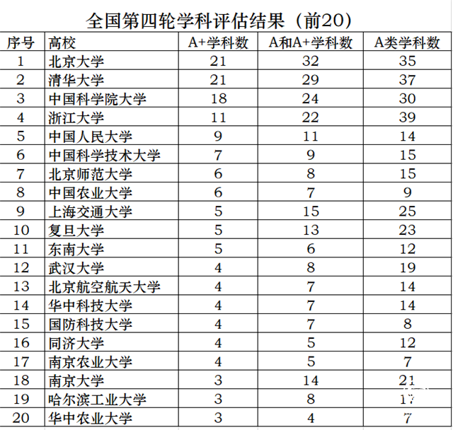 誰是硬碰硬的好大學？全國第四輪學科評估結果出爐