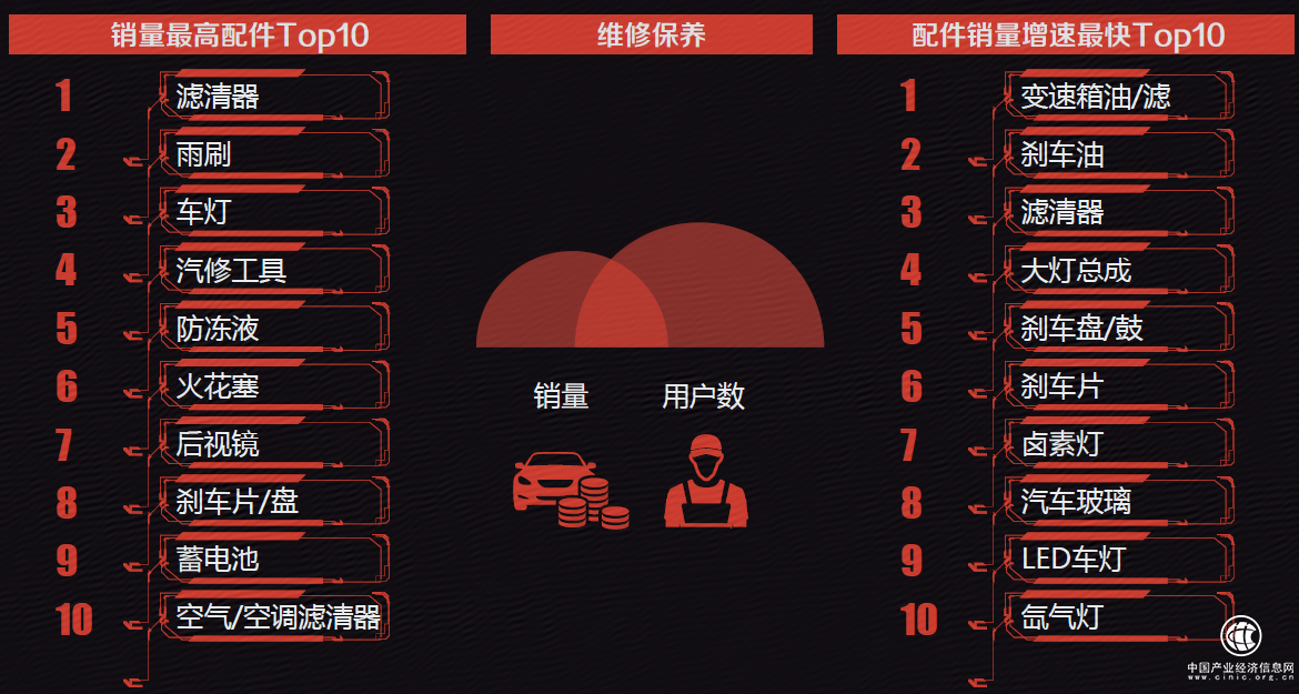 汽車用品小配件有大市場：濾清器銷量第一，變速箱油增速最快