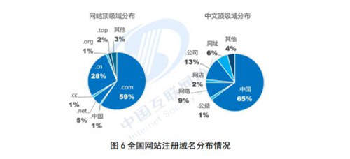 《“網行指數”報告》:.top域名應用量全國位列前四