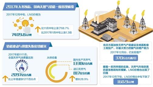 氣價“瘋漲”后已現回落 解“氣荒”難題還需治本