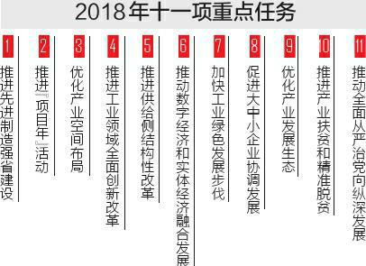 四川：2018年工業經濟向高質量邁進