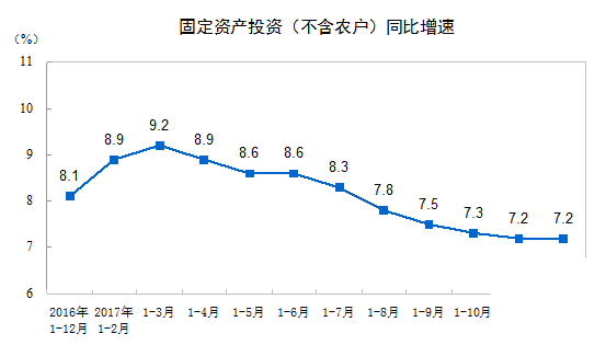 2017年全國固定資產投資（不含農戶）增長7.2%
