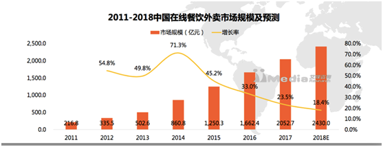 艾媒：外賣市場規模破兩千億   餓了么市場第一	