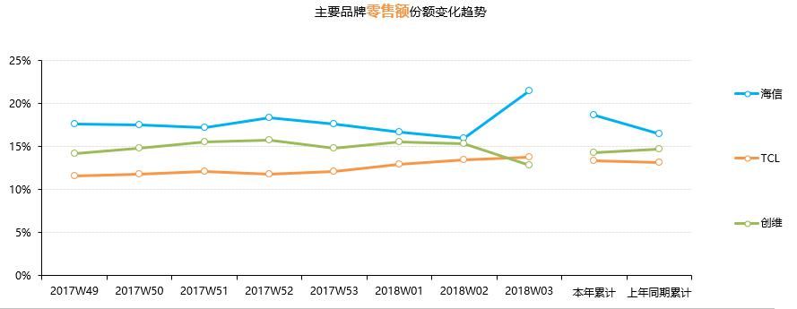 海信領銜高端化 彩電元春打響大屏戰