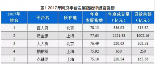 網貸之家發布2017年度全國網貸平臺百強榜 宜人貸位居榜首