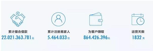 易通貸發布2017年運營報告：北京、廣東人最懂理財 天秤座財商最高