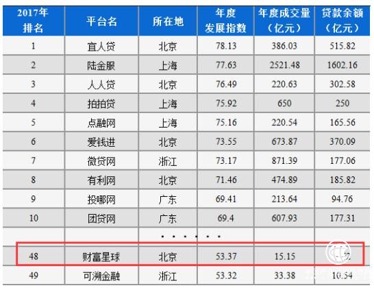 財富星球入圍2017年度網貸平臺“百強榜”TOP50