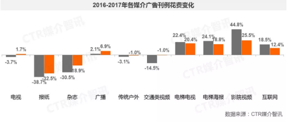 CTR：2017年廣告市場增長4.3% 分眾領跑向500城500萬終端突進