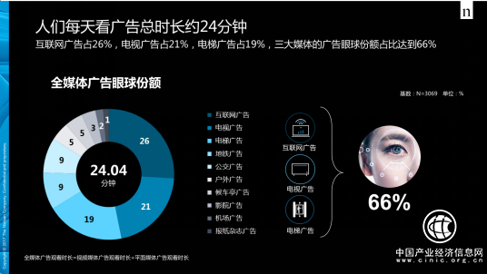 CTR：2017年廣告市場增長4.3% 分眾領跑向500城500萬終端突進 滾動 第2張