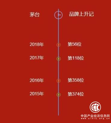 第374位→第56位!茅臺晉級全球品牌榜，只用了3年