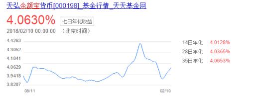 余額寶再次限購需要搶？春節閑錢多不如存真融寶、人人貸