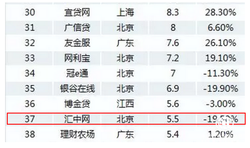 網貸“1月交易額百強榜”出爐 匯中網榮登上榜位居37位