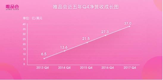 21個季度連續盈利 唯品會Q4凈營收突破241億