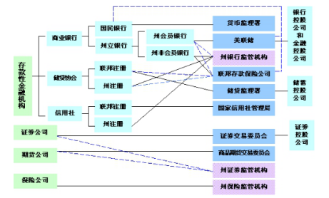 高通盛融：干貨！美國式金融監管