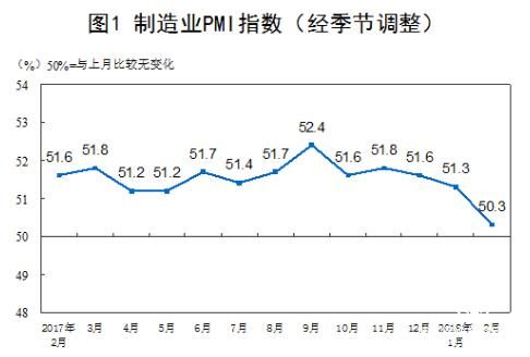 中國官方制造業PMI連續19個月位于榮枯線上方