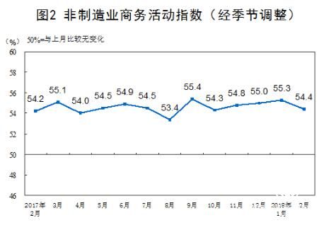 2月份中國非制造業商務活動指數為54.4%