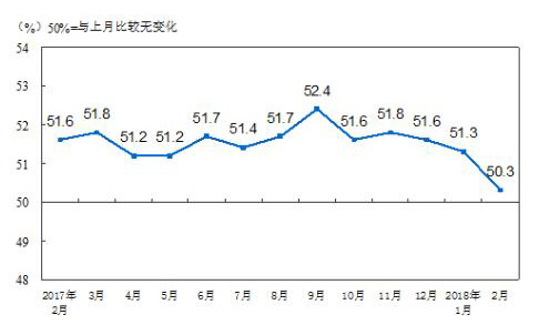 2018年2月中國制造業PMI為50.3% 增速放緩