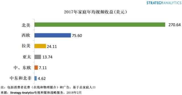 全球視頻市場規模700億美元，中國收益排名第二