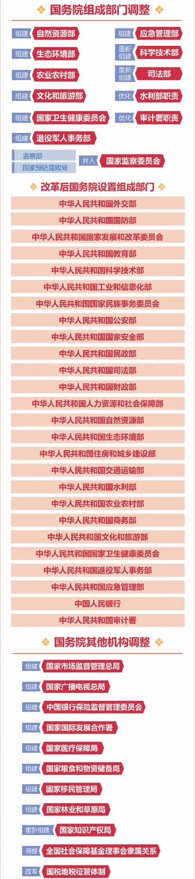 國務院機構改革