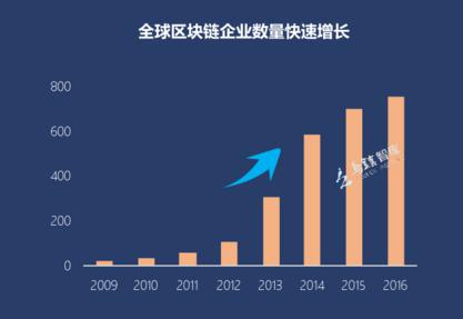 區塊鏈技術應用觀察：互聯網金融成新元年試金石