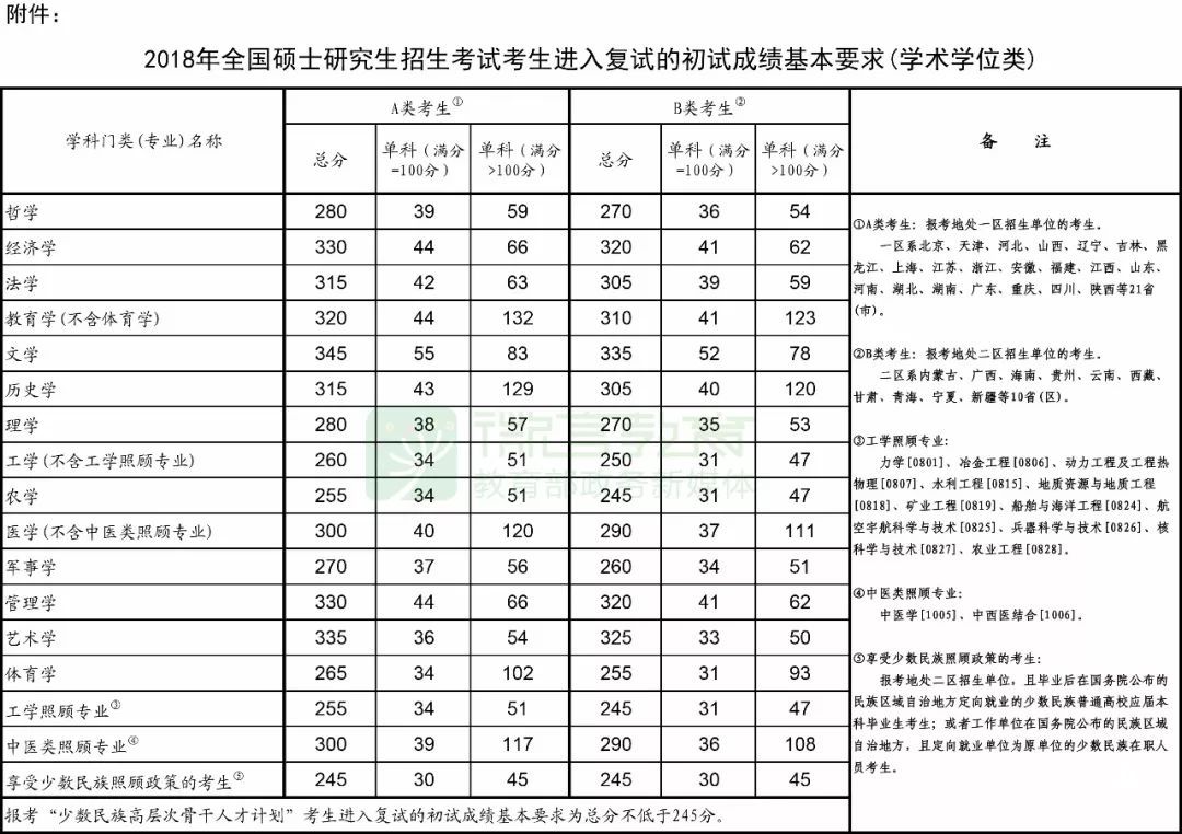 教育部發布2018考研國家線公布，23日起可申請調劑