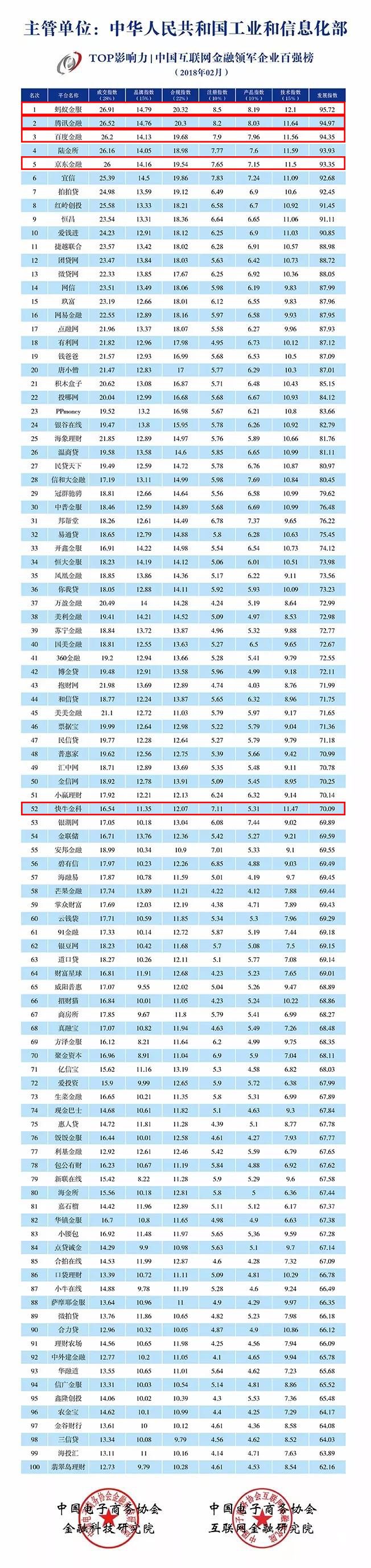 工信部發布互金領軍企業百強榜，快牛金科技術指數全國前五