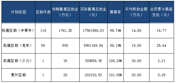 e互助發布2017Q4運營報告：成國內首家募捐過億網絡互助平臺  