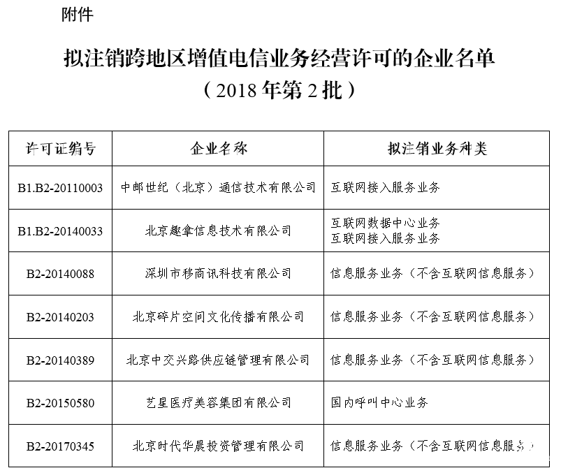 工信部擬注銷中郵世紀等7家企業跨地區增值電信業務經營許可