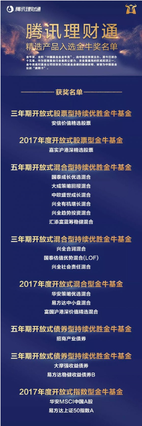 騰訊理財通平臺19只基金榮獲中國證券報金牛基金獎