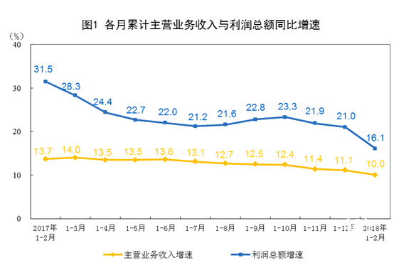 2018年1-2月份全國規模以上工業企業利潤增長16.1%