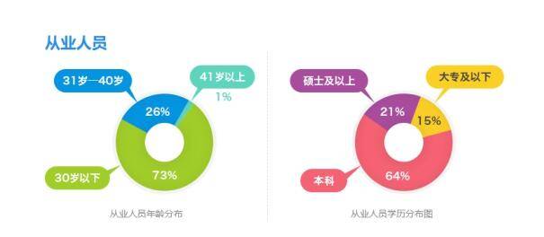 真金服金融和科技能力行業領先 人才戰略初見成效