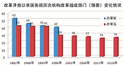 職能整合取得新突破 中國大踏步構建服務型政府