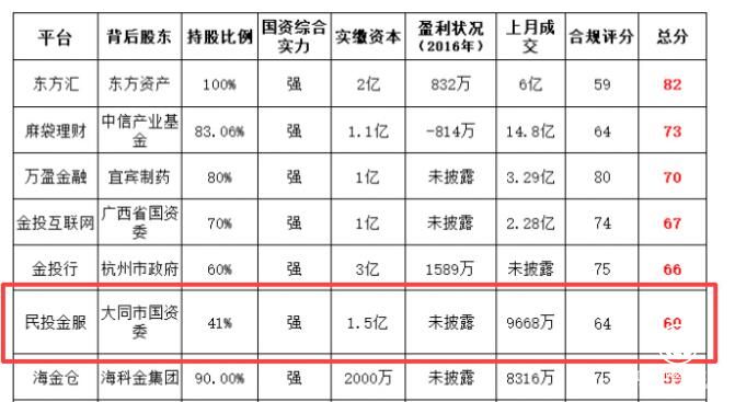 民投金服“國資系”網貸平臺十強發布，二級國資控股凸顯競爭力