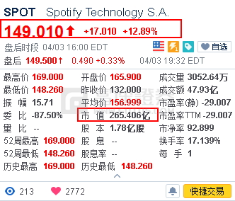 富途證券：Spotify上市收漲13%，它會成為下一個千億市值的「奈飛」嗎？