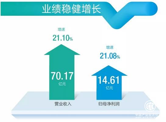 巨頭搶食、房地產調控下，老板電器為何仍有超20%增長？