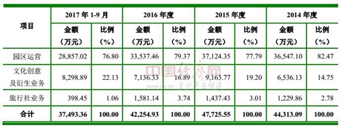 主題公園數量并未“過剩” 缺的是文化內涵