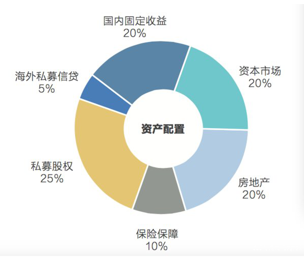 宜信財富《第二季度資產配置策略》指出母基金將有良好表現