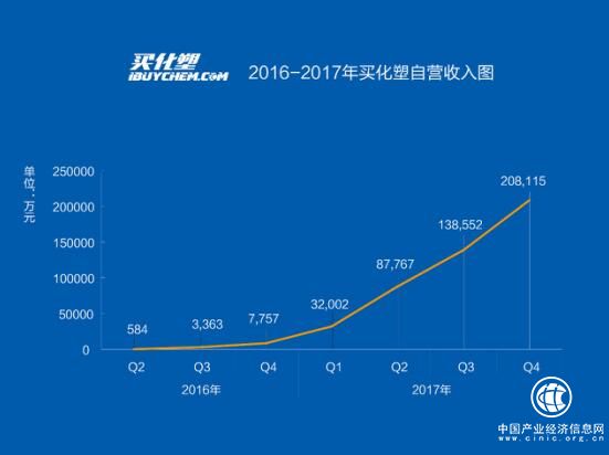 買化塑營收增長強勢 加速推動慧聰集團布局產業互聯網