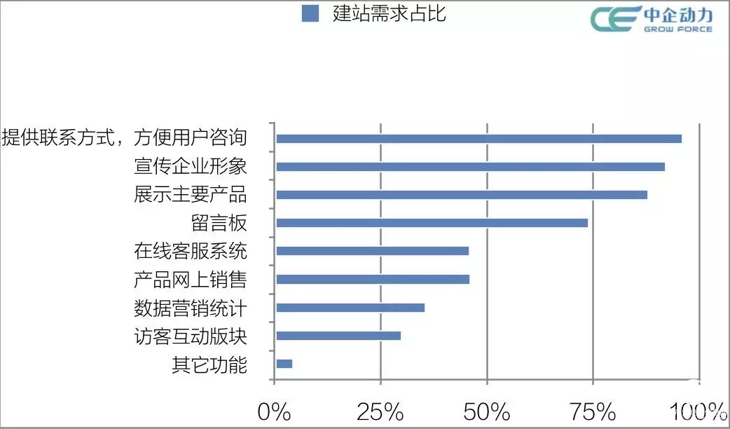 中企動力建議網站建設應該挖掘哪些價值？|中企動力大數據