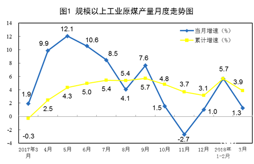 2018年一季度能源生產平穩增長