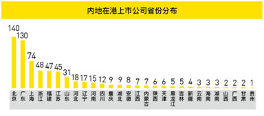老虎證券發布《內地在港上市公司調查報告》：北京廣東遙遙領先